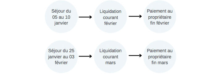 Exemples de séjour