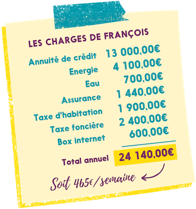 Les charges de François